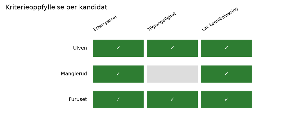 Tabell som viser hvilke av tre kriterier — etterspørsel, tilgjengelighet, lav kannibalisering — hver kandidat oppfyller. Ulven og Furuset oppfyller alle tre; Manglerud mangler tilgjengelighet.